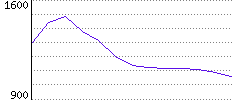 Rating History