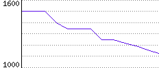 Rating History