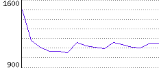 Rating History