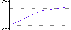 Rating History