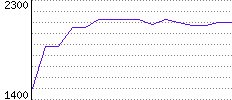 Rating History