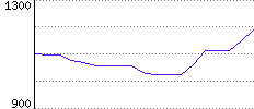 Rating History