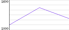 Rating History