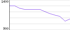 Rating History