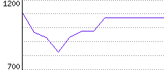 Rating History