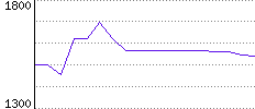 Rating History