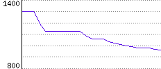 Rating History