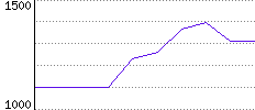 Rating History