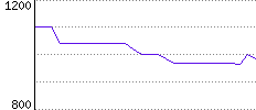 Rating History