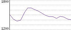 Rating History