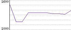 Rating History