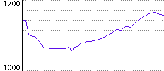 Rating History