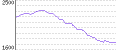 Rating History