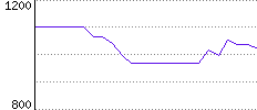 Rating History