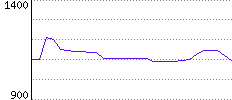 Rating History