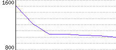 Rating History