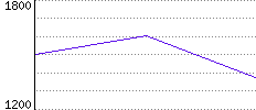 Rating History