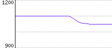 Rating History