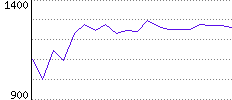 Rating History