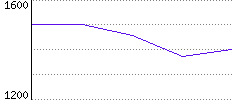 Rating History