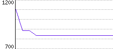 Rating History