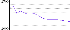 Rating History