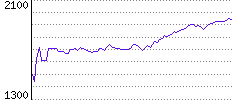 Rating History