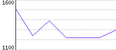 Rating History