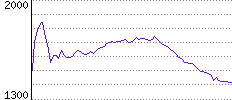 Rating History