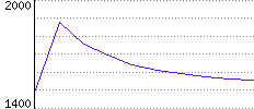 Rating History