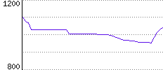 Rating History