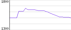 Rating History