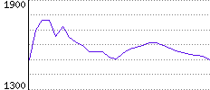 Rating History