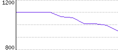 Rating History