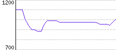 Rating History