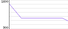 Rating History