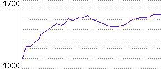 Rating History