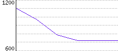 Rating History