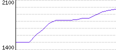 Rating History