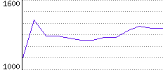 Rating History