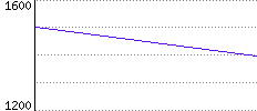 Rating History