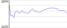 Rating History