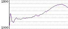 Rating History