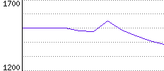 Rating History