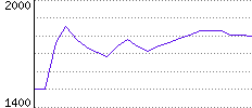 Rating History