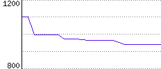 Rating History