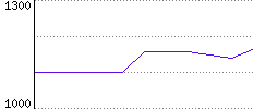 Rating History