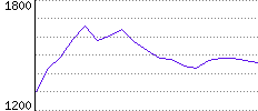 Rating History