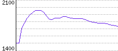 Rating History