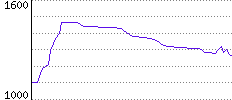 Rating History